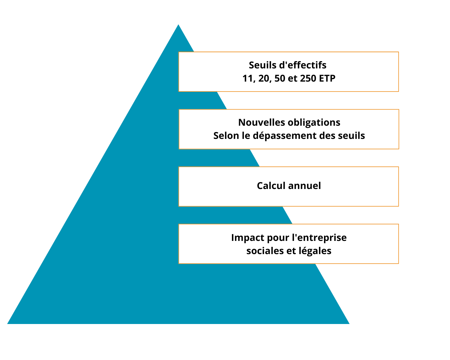 Calcul effectif obligations sociales