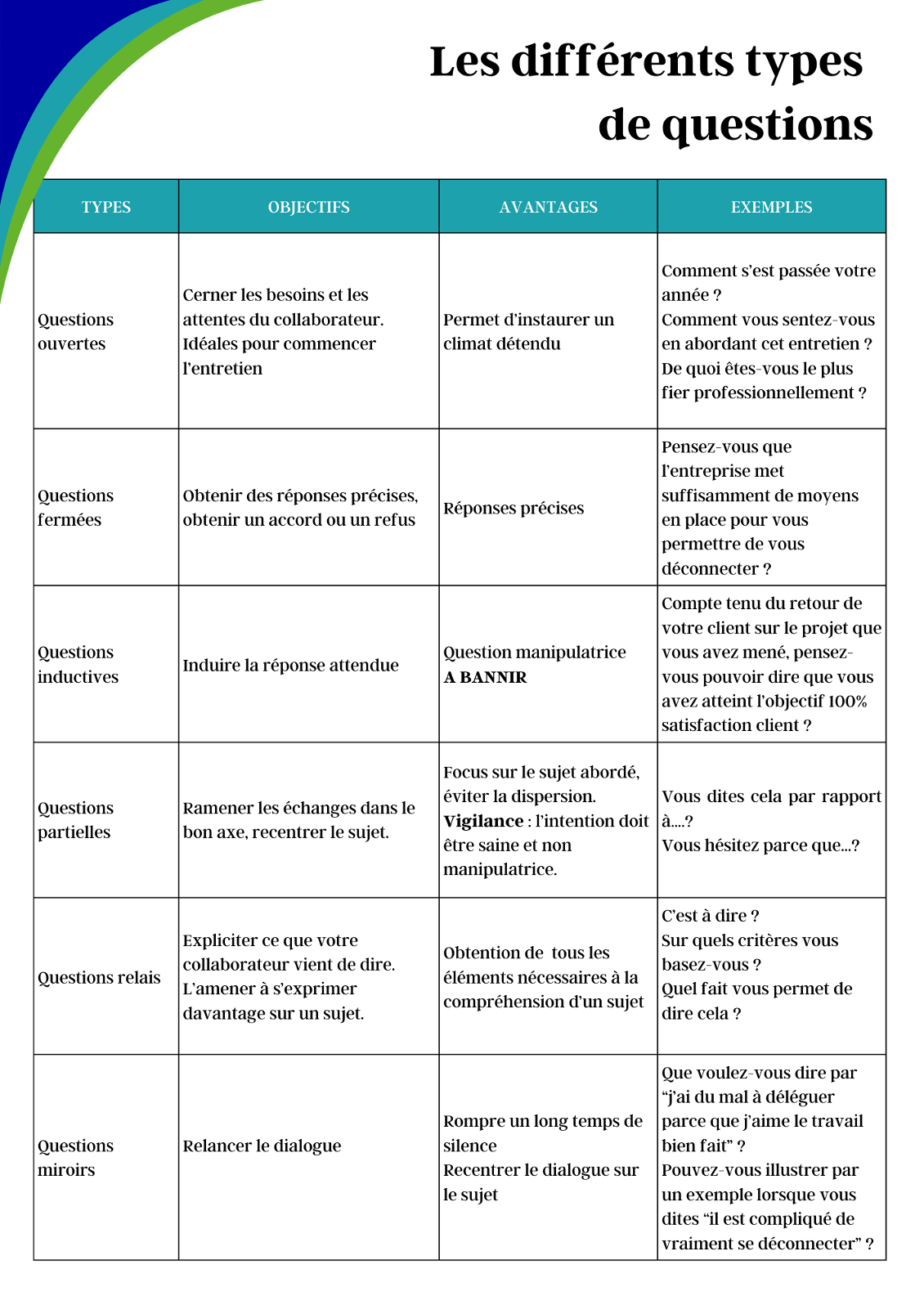 Les différentes questions pour un entretien