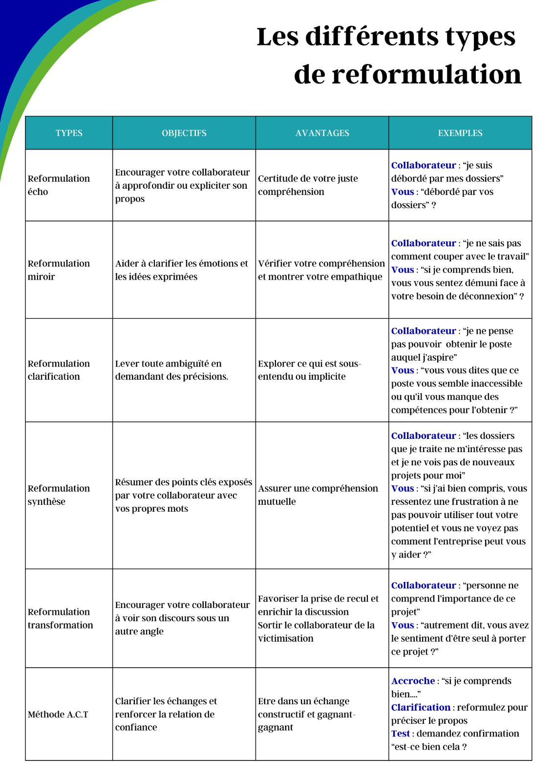 Les différentes types reformulation pour un entretien